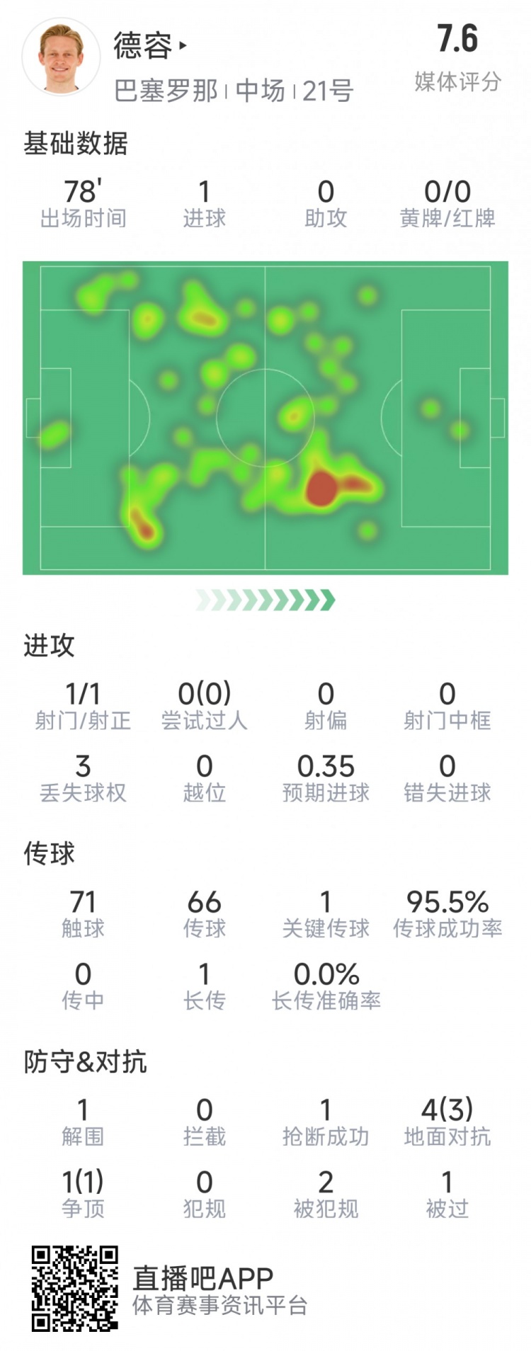 首開記錄！德容本場數據：1次射門即破門，5對抗4成功，1關鍵傳球