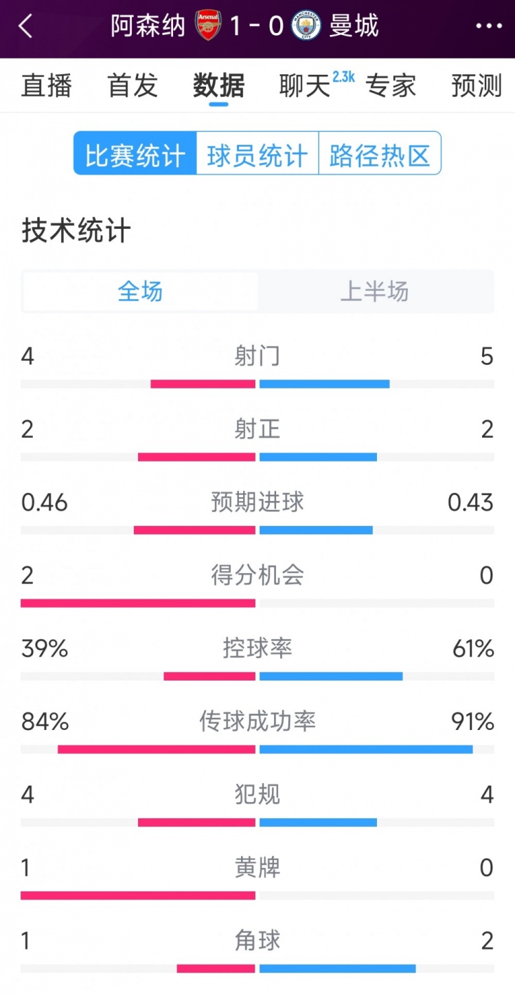 阿森納vs曼城半場數據：射門4-6，射正2-3，得分機會2-0