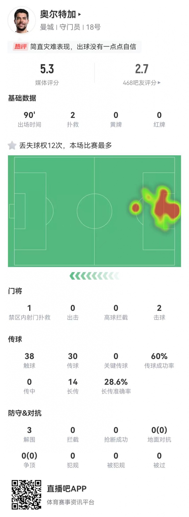 奧爾特加本場2撲救 預期撲出-2.11球 1失誤致丟球 5.3分全場最低