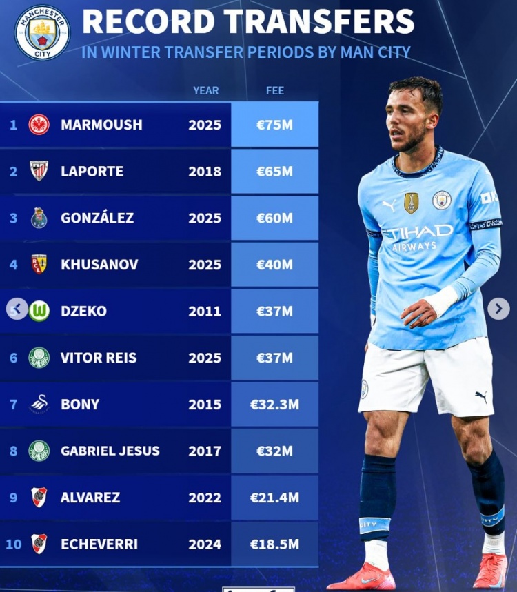 曼城冬窗引援榜：馬爾穆什7500萬歐居首，岡薩雷斯6000萬歐第3