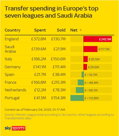各大聯賽冬窗支出：英超狂撒近4億鎊淨支出2.4億，西甲僅2千萬
